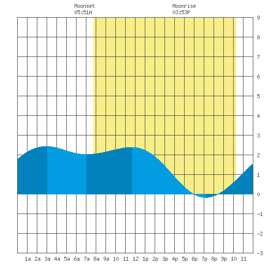 Constantine Harbor tide chart for Saturday, April 25, 2026
