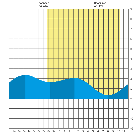 Constantine Harbor tide chart for Sunday, April 26, 2026