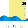 Constantine Harbor tide chart for Sunday, April 26, 2026
