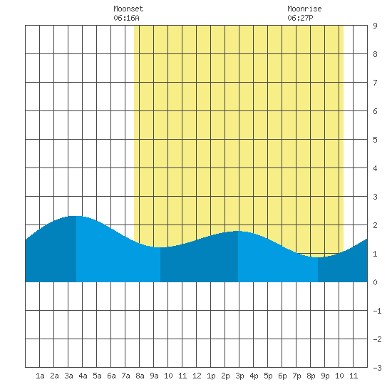 Constantine Harbor tide chart for Monday, April 27, 2026
