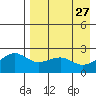 Constantine Harbor tide chart for Monday, April 27, 2026