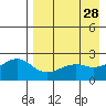 Constantine Harbor tide chart for Tuesday, April 28, 2026