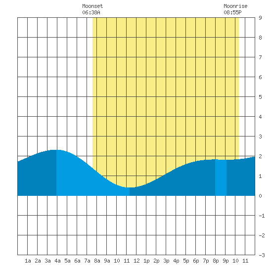 Constantine Harbor tide chart for Wednesday, April 29, 2026