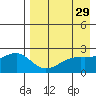 Constantine Harbor tide chart for Wednesday, April 29, 2026