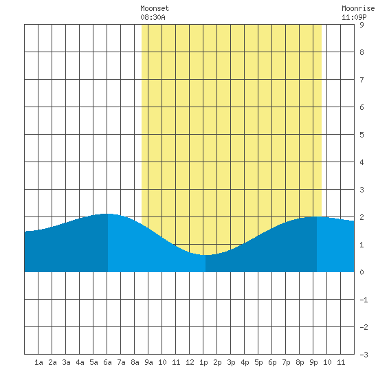 Constantine Harbor tide chart for Thursday, April 2, 2026