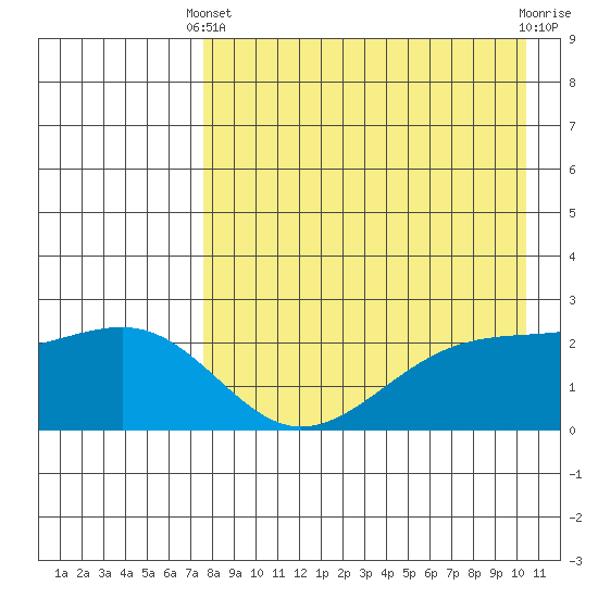 Constantine Harbor tide chart for Thursday, April 30, 2026