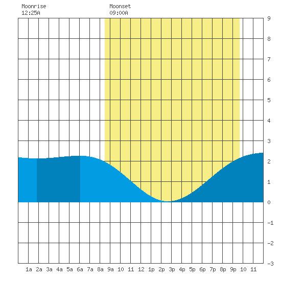 Constantine Harbor tide chart for Saturday, April 4, 2026