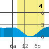 Constantine Harbor tide chart for Saturday, April 4, 2026