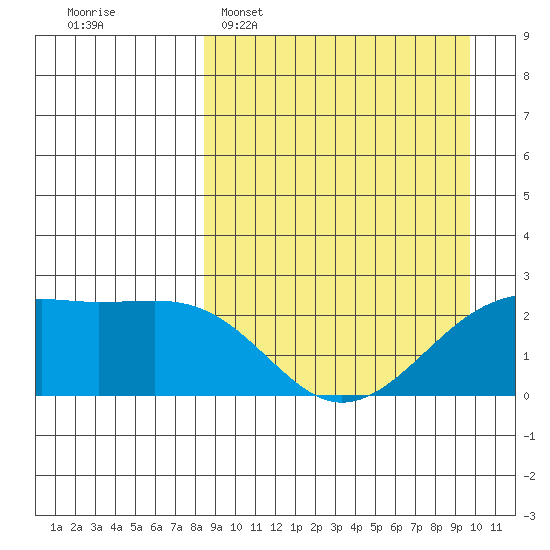 Constantine Harbor tide chart for Sunday, April 5, 2026