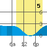 Constantine Harbor tide chart for Sunday, April 5, 2026