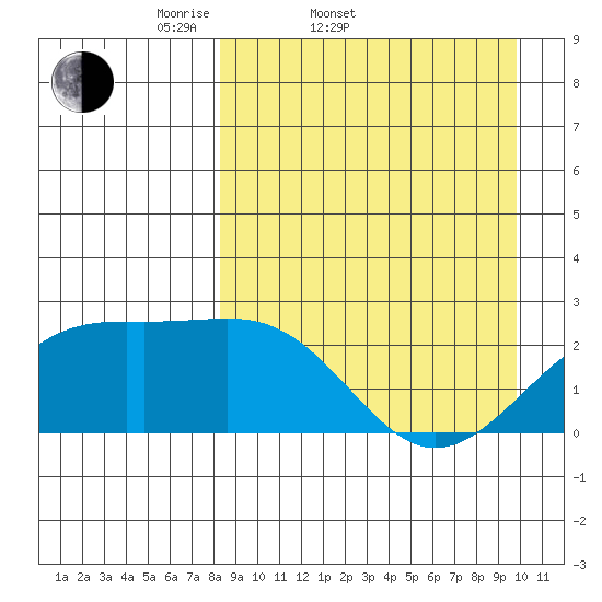 Constantine Harbor tide chart for Thursday, April 9, 2026