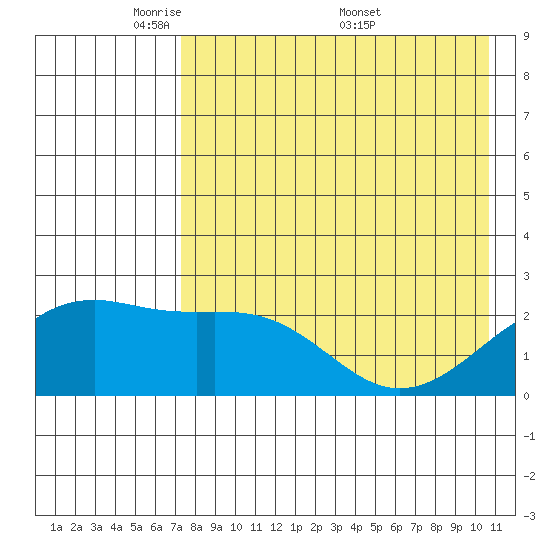 Constantine Harbor tide chart for Sunday, May 10, 2026