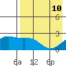 Constantine Harbor tide chart for Sunday, May 10, 2026