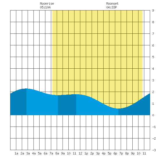 Constantine Harbor tide chart for Monday, May 11, 2026