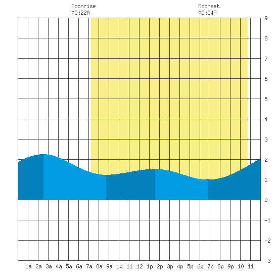 Constantine Harbor tide chart for Tuesday, May 12, 2026