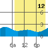 Constantine Harbor tide chart for Tuesday, May 12, 2026