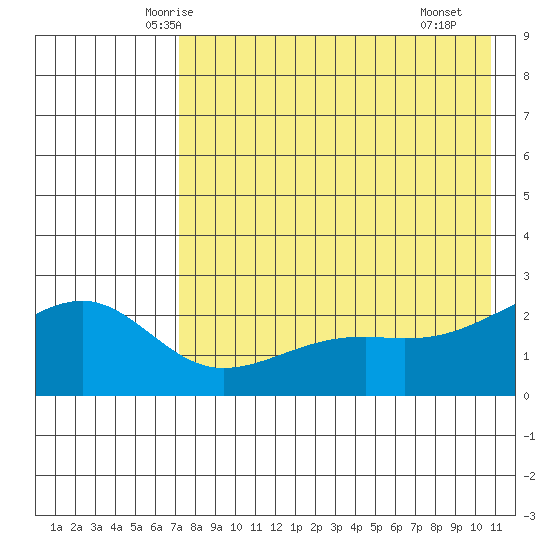 Constantine Harbor tide chart for Wednesday, May 13, 2026