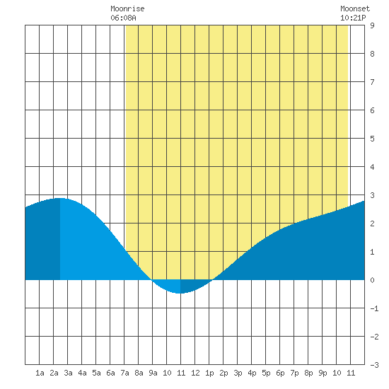 Constantine Harbor tide chart for Friday, May 15, 2026