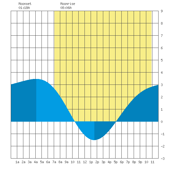 Constantine Harbor tide chart for Monday, May 18, 2026