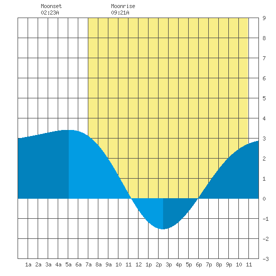 Constantine Harbor tide chart for Tuesday, May 19, 2026