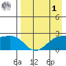 Constantine Harbor tide chart for Friday, May 1, 2026