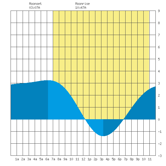 Constantine Harbor tide chart for Wednesday, May 20, 2026