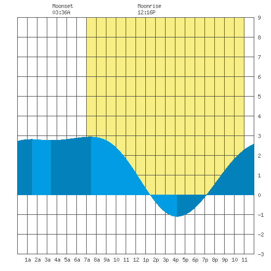 Constantine Harbor tide chart for Thursday, May 21, 2026