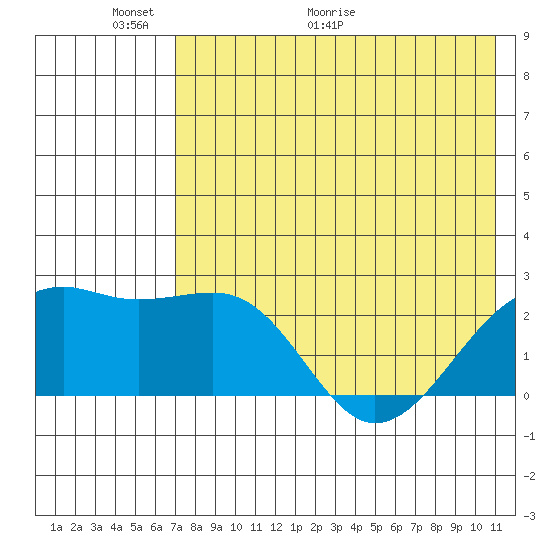 Constantine Harbor tide chart for Friday, May 22, 2026