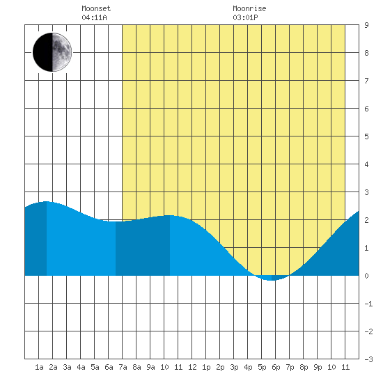 Constantine Harbor tide chart for Saturday, May 23, 2026