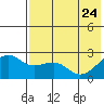 Constantine Harbor tide chart for Sunday, May 24, 2026