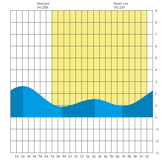Constantine Harbor tide chart for Monday, May 25, 2026