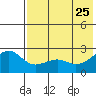 Constantine Harbor tide chart for Monday, May 25, 2026