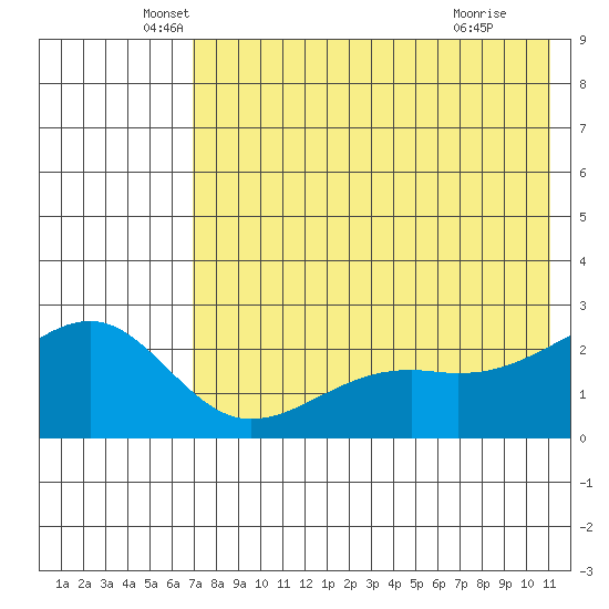 Constantine Harbor tide chart for Tuesday, May 26, 2026