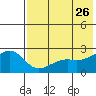 Constantine Harbor tide chart for Tuesday, May 26, 2026