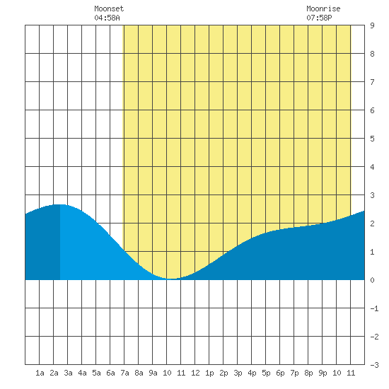 Constantine Harbor tide chart for Wednesday, May 27, 2026