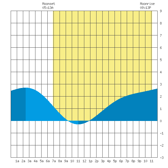 Constantine Harbor tide chart for Thursday, May 28, 2026