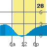 Constantine Harbor tide chart for Thursday, May 28, 2026