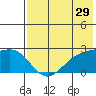Constantine Harbor tide chart for Friday, May 29, 2026