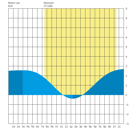 Constantine Harbor tide chart for Saturday, May 2, 2026