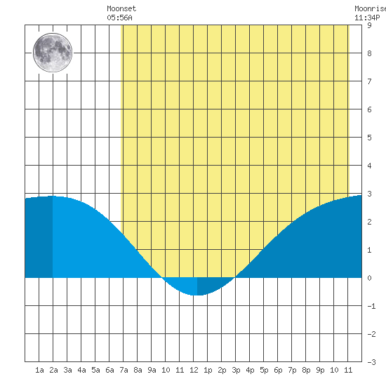 Constantine Harbor tide chart for Saturday, May 30, 2026
