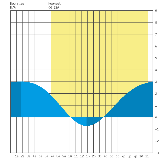 Constantine Harbor tide chart for Sunday, May 31, 2026