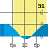 Constantine Harbor tide chart for Sunday, May 31, 2026
