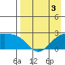 Constantine Harbor tide chart for Sunday, May 3, 2026