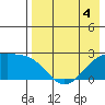 Constantine Harbor tide chart for Monday, May 4, 2026