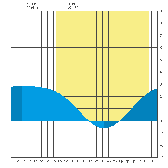 Constantine Harbor tide chart for Tuesday, May 5, 2026