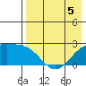 Constantine Harbor tide chart for Tuesday, May 5, 2026