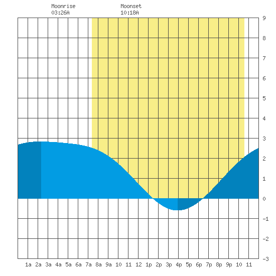 Constantine Harbor tide chart for Wednesday, May 6, 2026