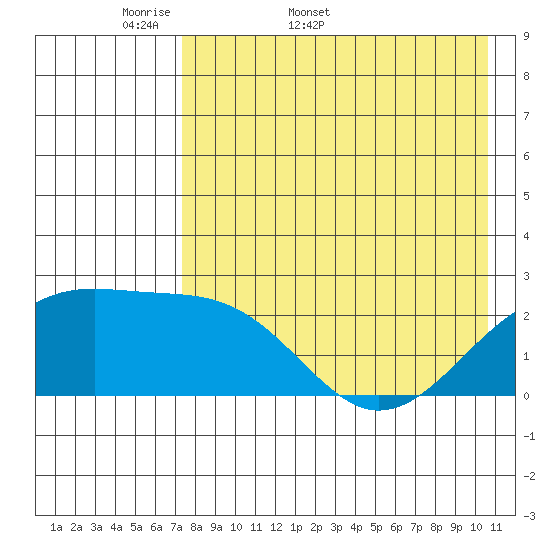 Constantine Harbor tide chart for Friday, May 8, 2026