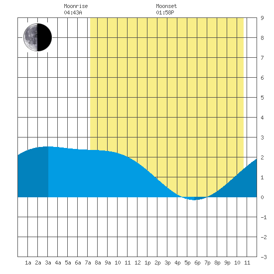 Constantine Harbor tide chart for Saturday, May 9, 2026