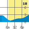 Constantine Harbor tide chart for Wednesday, June 10, 2026